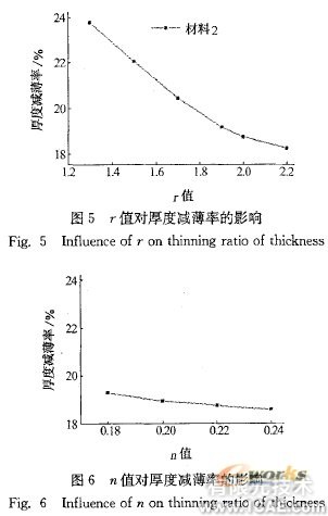 翻边系数及材料参数对空调面板成形的影响+应用技术图片图片9