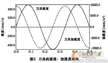 五轴混联机床运动学和动力学仿真+有限元项目服务资料图图片4