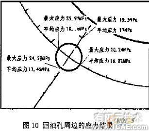 发动机主轴承座回油孔强度校核的有限元分析+学习资料图片14