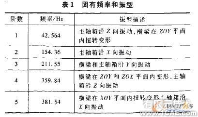 基于有限元分析的现场铣床横梁结构优化+项目图片图片5