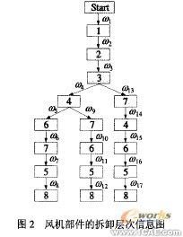 在proe中自动生成零件拆卸优先约束矩阵+应用技术图片图片4