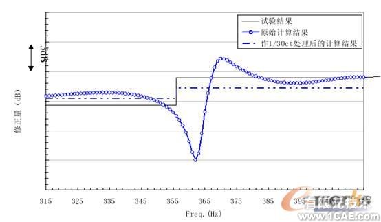 基于Sysnoise软件的循环水槽声场数值计算+应用技术图片图片6