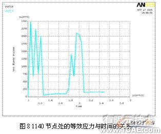 ansys的破碎锤有限元分析+培训课程图片8