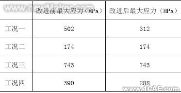 使用ANSYS对SGB型后桥进行有限元分析+培训资料图片4