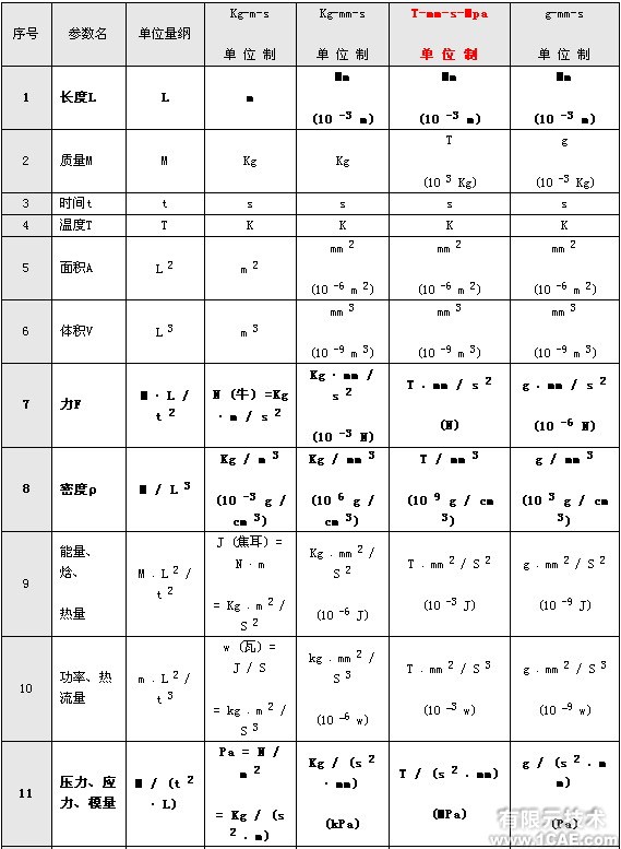 有限元分析中的单位问题+培训案例图片图片1