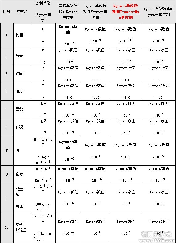 有限元分析中的单位问题+培训案例图片图片3