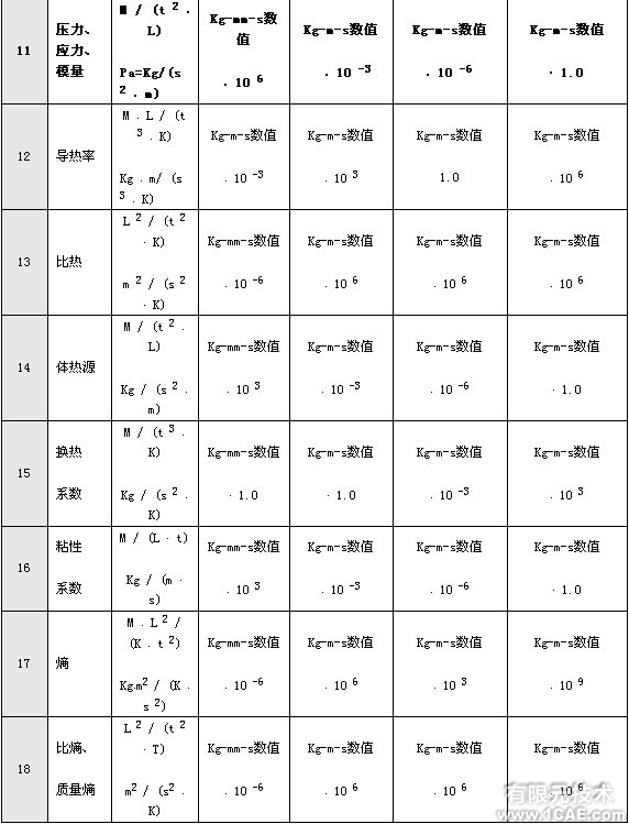 有限元分析中的单位问题+培训案例图片图片4