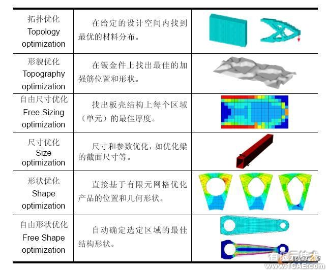 OptiStruct的结构优化设计+培训案例图片图片1