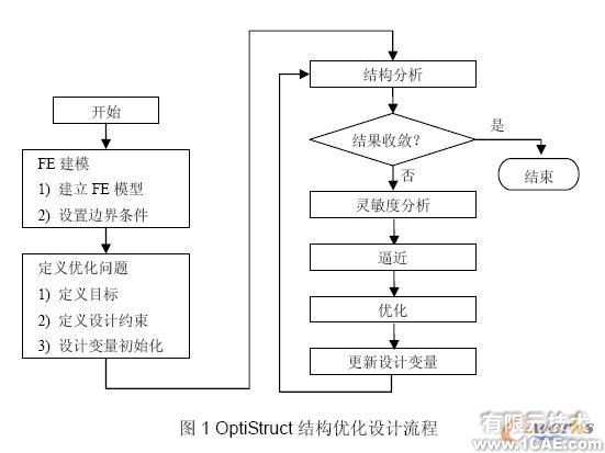 OptiStruct的结构优化设计+培训案例图片图片9