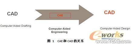 一体化的CAD/CAE系统发展趋势solidworks simulation分析案例图片1