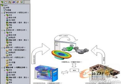 一体化的CAD/CAE系统发展趋势solidworks simulation分析案例图片4