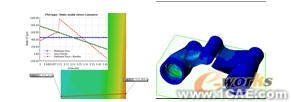 一体化的CAD/CAE系统发展趋势solidworks simulation培训教程图片5