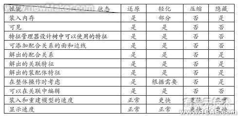 表1 零部件各种状态下的性能比较