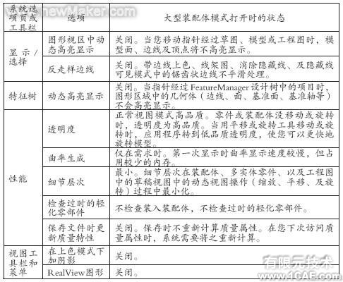 表2大装配状态下的系统选项设置