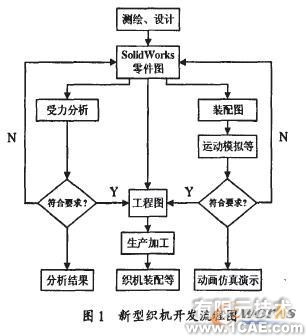 SolidWorks在新型喷气织机开发中的应用solidworks simulation分析案例图片1