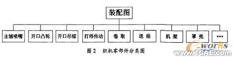 SolidWorks在新型喷气织机开发中的应用solidworks simulation分析案例图片2