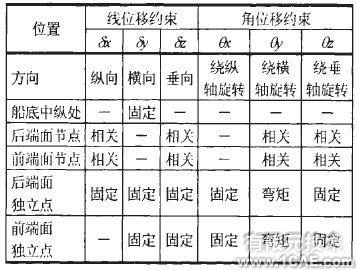 大型液化天然气船温度场及温度应力研究ansys培训的效果图片3