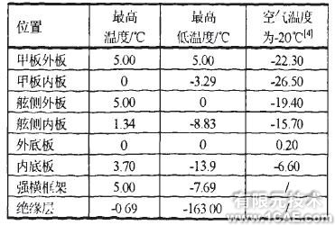 大型液化天然气船温度场及温度应力研究ansys培训的效果图片5