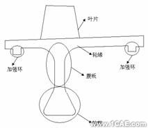 ANSYS涡轴发动机参数化仿真系统开发ansys workbanch图片2