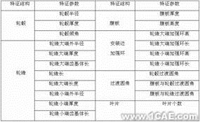 ANSYS涡轴发动机参数化仿真系统开发ansys分析案例图片3