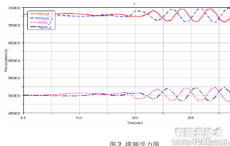 车载雷达结构整车稳定性分析ansys培训课程图片3