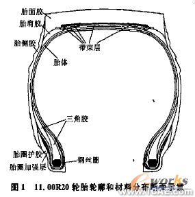 轮胎在负荷作用下的有限元分析ansys培训的效果图片2