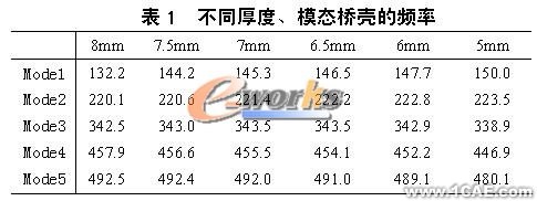 车辆驱动桥动态优化设计ansys培训的效果图片6