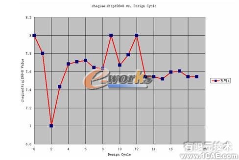 车辆驱动桥动态优化设计ansys培训的效果图片8