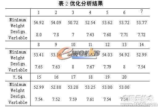 车辆驱动桥动态优化设计ansys结构分析图片9