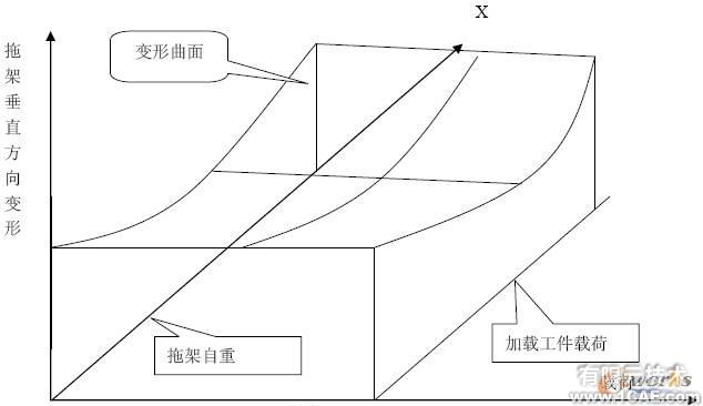 基于CATIA V5 的自动钻铆机托架变形研究autocad资料图片3