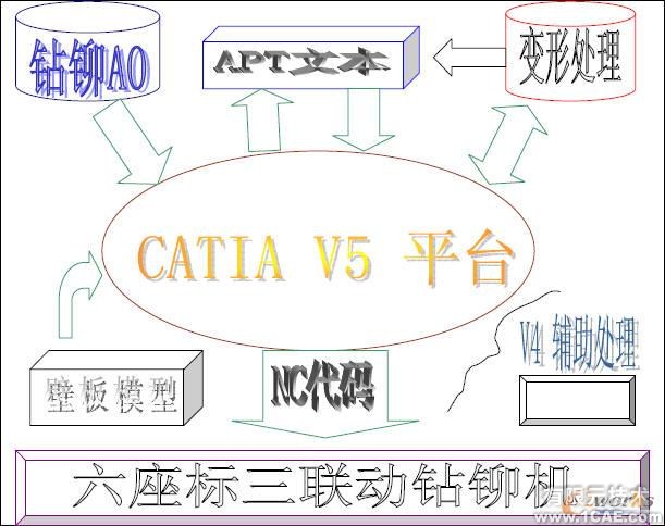 基于CATIA V5 的自动钻铆机托架变形研究autocad design图片5