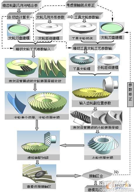 UG GRIP的弧齿锥齿轮参数化建模方法autocad培训教程图片1