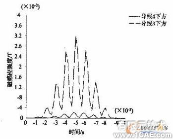 电磁超声无损检测技术的ANSYS仿真研究 +有限元项目服务资料图图片6