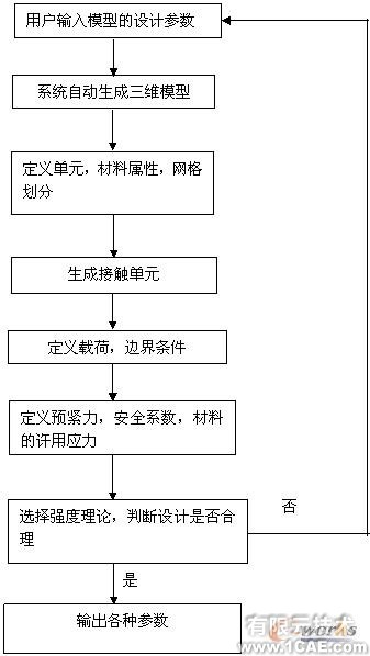 基于ANSYS二次开发实现石油套筒分析+项目图片图片7