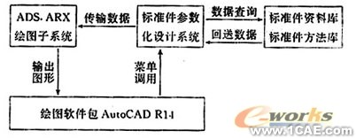 AutoCAD下机械标准件设计系统软件的研究+项目图片图片1