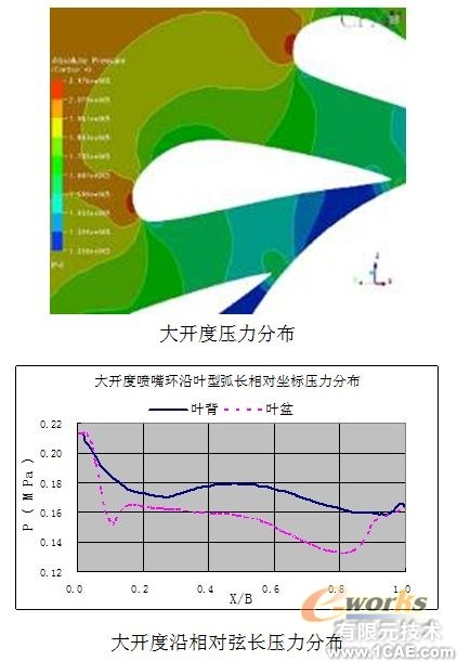 涡轮箱喷嘴环CFD数值模拟分析+有限元仿真分析相关图片图片3