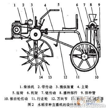 水稻芽种直播机虚拟样机设计与分析+有限元仿真分析相关图片图片2