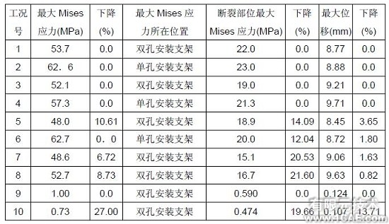 HyperWorks在副水箱优化中的应用+有限元项目服务资料图图片4