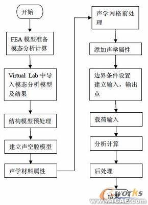 Virtual Lab 在车身声学灵敏度分析中的应用+学习资料图片1