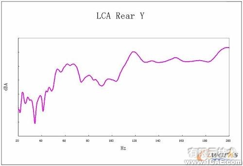 Virtual Lab 在车身声学灵敏度分析中的应用+项目图片图片5