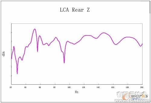 Virtual Lab 在车身声学灵敏度分析中的应用+项目图片图片6