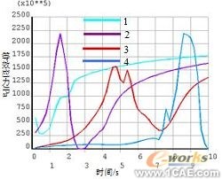 ANSYS残余应力分析应用 有限元分析培训课程图片25