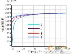 ANSYS残余应力分析应用 有限元分析培训课程图片26