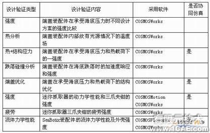 协同仿真分析-COSMOS+培训案例相关图片图片12