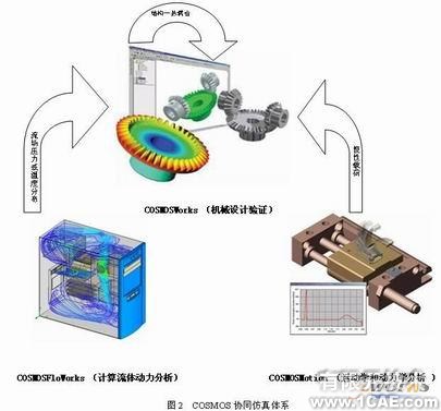 协同仿真分析-COSMOS+培训教程图片3