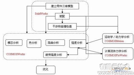 协同仿真分析-COSMOS+培训案例相关图片图片10