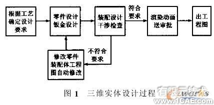 SolidWorks在平筛设计中的应用+培训课程图片1