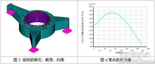 结构动力学分析实例+培训教程图片3