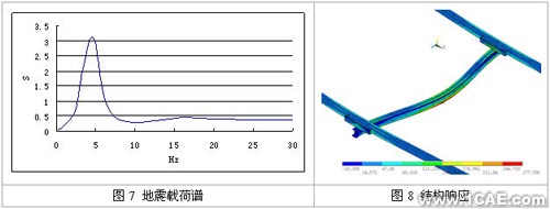 结构动力学分析实例+培训案例相关图片图片4