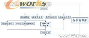 汽车模具的三维CAD技术研究与应用+培训课程图片2